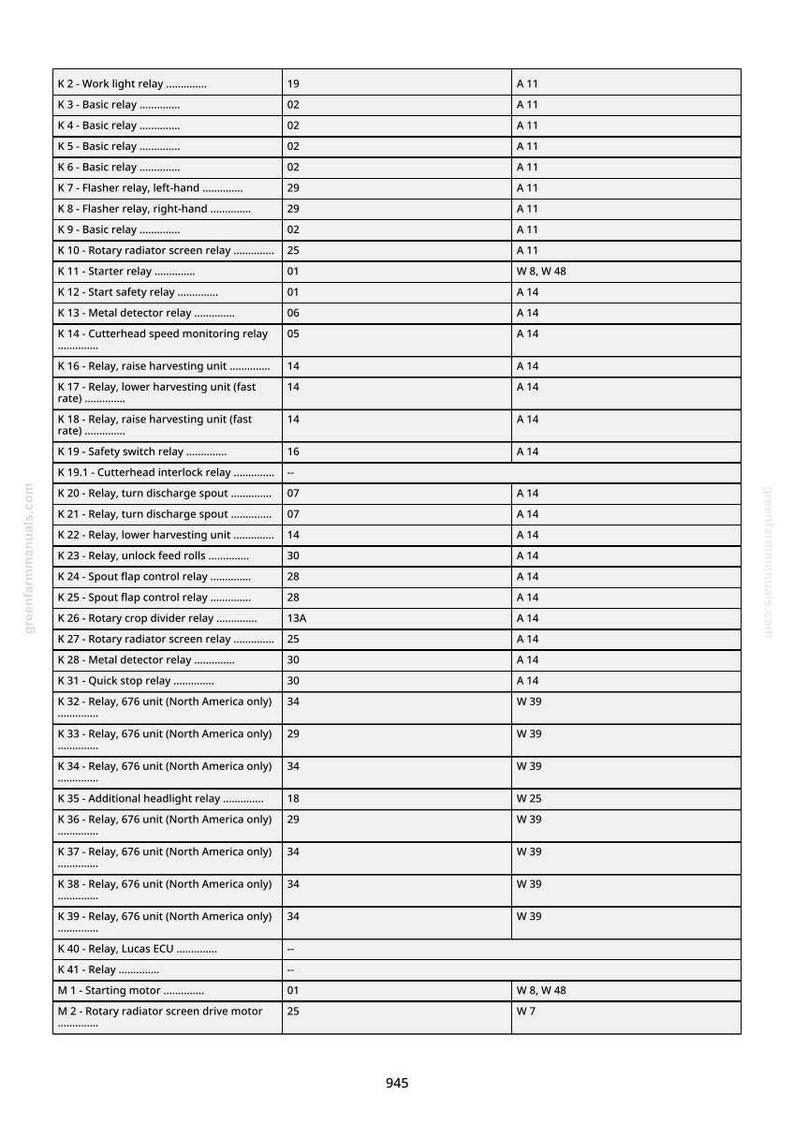 May include: A detailed table of relay components, including part numbers and specifications. The document lists various relays such as work light, basic, and starter relays. The table also includes relays for harvesting units, metal detectors, and safety switches. The text is in black font on a white background.
