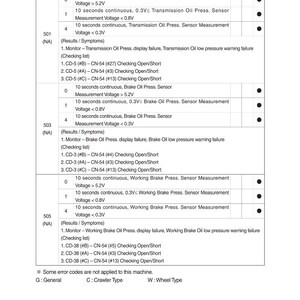 May include: A detailed diagnostic chart with columns for DTC, Diagnostic Criteria, and Application. The chart includes information on transmission oil, brake oil, and working brake press sensor measurements, with voltage readings and error codes.