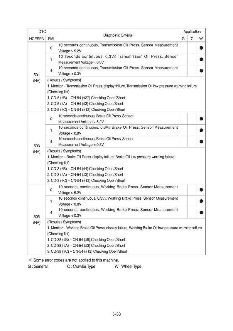 May include: A detailed diagnostic chart with columns for DTC, Diagnostic Criteria, and Application. The chart includes information on transmission oil, brake oil, and working brake press sensor measurements, with voltage readings and error codes.