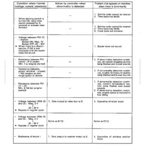 May include: A troubleshooting guide for a machine, featuring a table with columns for normal conditions, controller actions, and potential problems. The text includes voltage, resistance, and buzzer information.
