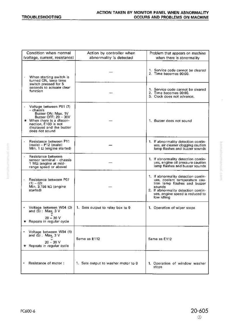 May include: A troubleshooting guide for a machine, featuring a table with columns for normal conditions, controller actions, and potential problems. The text includes voltage, resistance, and buzzer information.