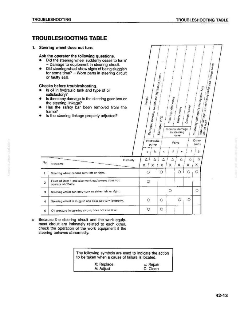 May include: A troubleshooting table from a manual, with the title "Troubleshooting Table". The table lists potential problems with a steering wheel, including the wheel not turning, and suggests remedies. The text includes the symbols for replace, adjust, repair, and clean.