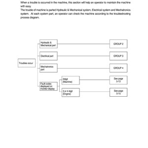 May include: Diagram from a troubleshooting guide. The diagram shows a troubleshooting process with sections for Hydraulic & Mechanical, Electrical, and Mechatronics systems. Text includes "SECTION 6 TROUBLESHOOTING" and "GROUP 1 BEFORE TROUBLESHOOTING".