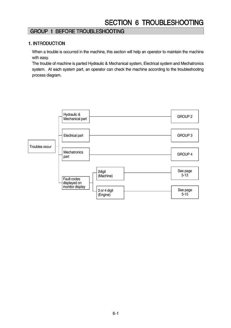 May include: Diagram from a troubleshooting guide. The diagram shows a troubleshooting process with sections for Hydraulic & Mechanical, Electrical, and Mechatronics systems. Text includes "SECTION 6 TROUBLESHOOTING" and "GROUP 1 BEFORE TROUBLESHOOTING".