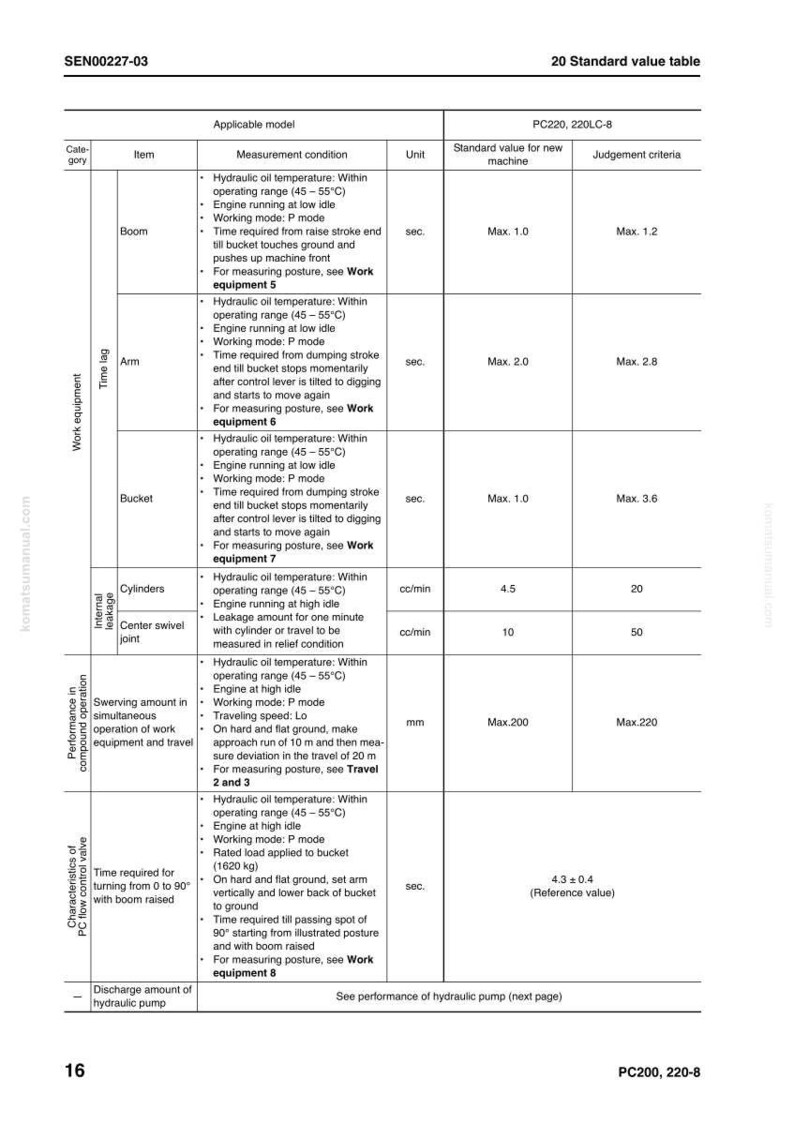 Pu&ograve; includere: Tabella dei valori standard per una macchina PC220, 220LC-8, con misure per braccio, avambraccio, benna, cilindri e giunto girevole. La tabella include unit&agrave;, valori standard e criteri di giudizio. Documento SEN00227-03.