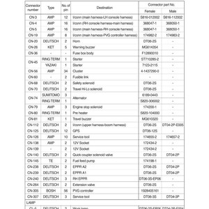 Puede incluir: Una tabla detallada de destinos de conectores el&eacute;ctricos, que incluye n&uacute;meros de conector, tipos, recuentos de pines y destinos. La tabla tambi&eacute;n enumera los n&uacute;meros de pieza de los conectores hembra y macho. El documento se titula "GROUP 5 CONNECTORS".