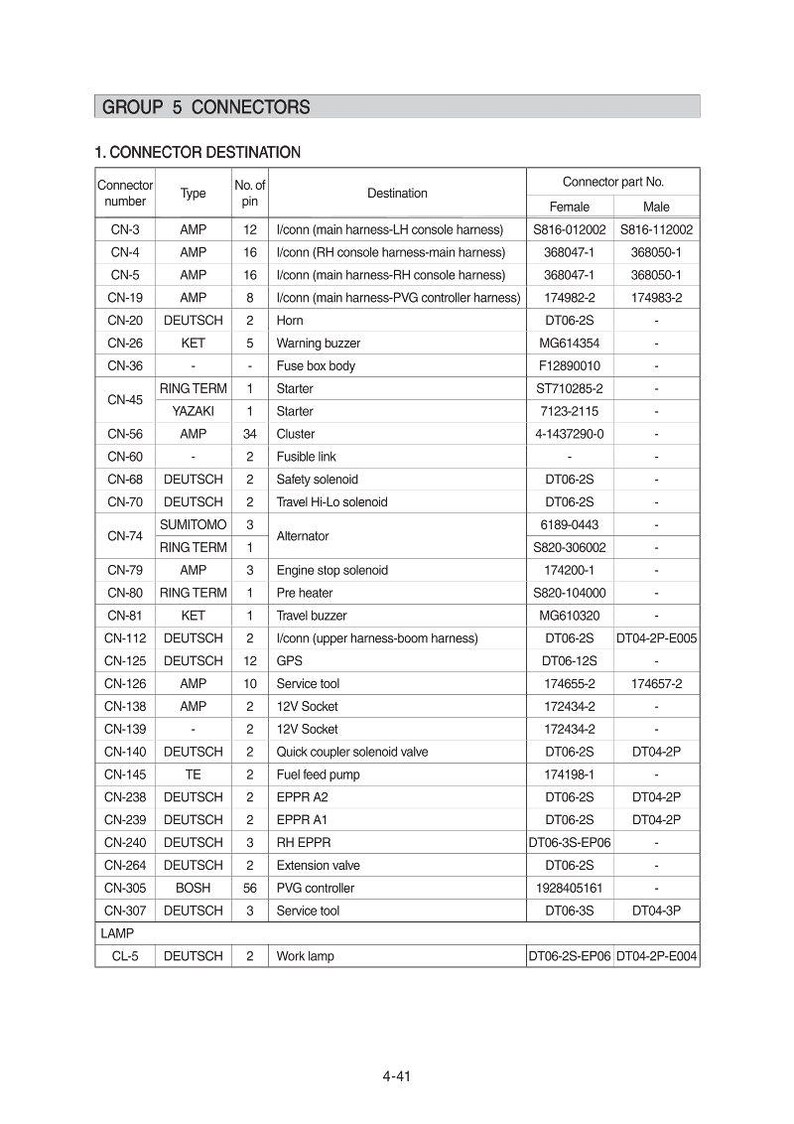 Puede incluir: Una tabla detallada de destinos de conectores el&eacute;ctricos, que incluye n&uacute;meros de conector, tipos, recuentos de pines y destinos. La tabla tambi&eacute;n enumera los n&uacute;meros de pieza de los conectores hembra y macho. El documento se titula "GROUP 5 CONNECTORS".