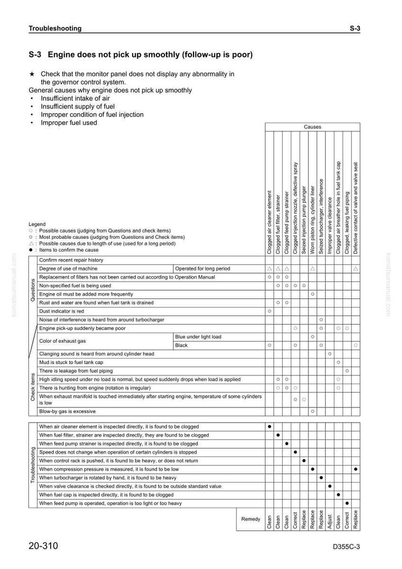 Pu&ograve; includere: Una guida alla risoluzione dei problemi per un motore, intitolata "Il motore non si avvia senza problemi." Il documento include una tabella con possibili cause e rimedi per i problemi del motore, come componenti ostruiti e problemi di alimentazione del carburante. Il documento &egrave; etichettato D355C-3.