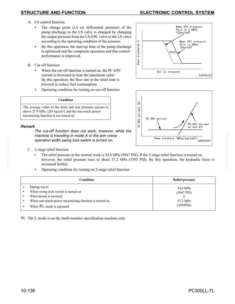 May include: Technical diagrams and text explaining an electronic control system's structure and function. Includes graphs showing pressure and current changes, with operational conditions and relief pressure values in MPa.