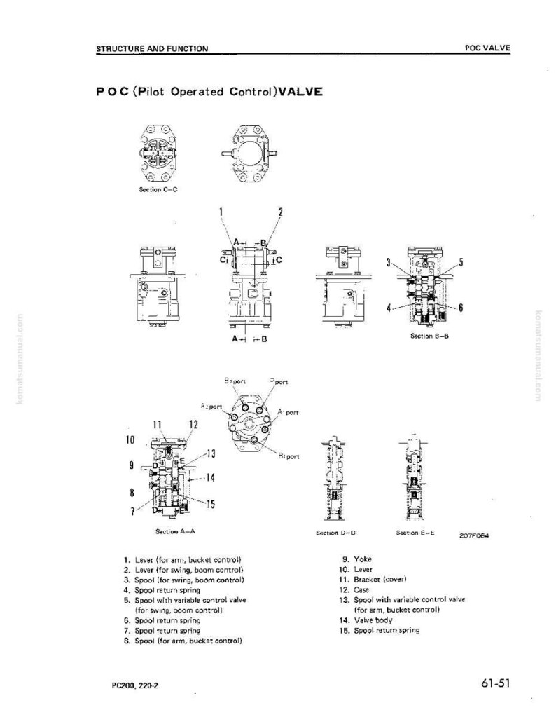 May include: Diagram of a POC (Pilot Operated Control) VALVE, with detailed sectional views and labels. The image includes various components like levers, spools, springs, and valve bodies, essential for the valve's function. Text includes "STRUCTURE AND FUNCTION".