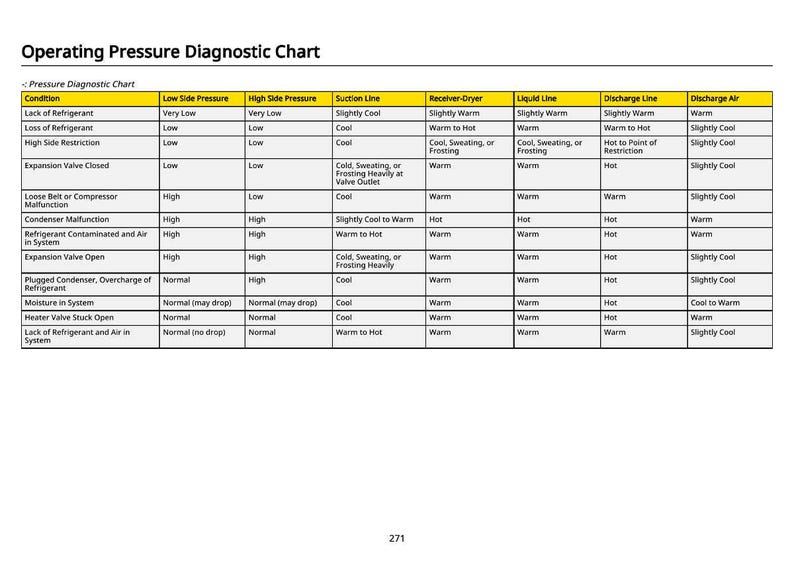 May include: An operating pressure diagnostic chart with a yellow header and white text. The chart lists conditions like "Lack of Refrigerant" and "Loss of Refrigerant" with corresponding pressure readings and line temperatures. The chart is designed for technical reference.