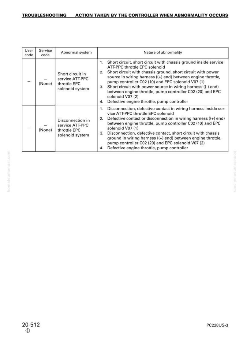 May include: A troubleshooting guide with a white background, detailing actions taken by a controller when an abnormality occurs. The text includes service codes, abnormal systems, and nature of abnormality descriptions. The document is labeled "20-512" and "PC228US-3".