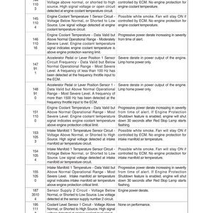 May include: A detailed chart with fault codes, reasons, and effects for a machine. The text includes codes like J1939 SPN and J1939 FMI, along with descriptions of sensor circuits and temperature readings.