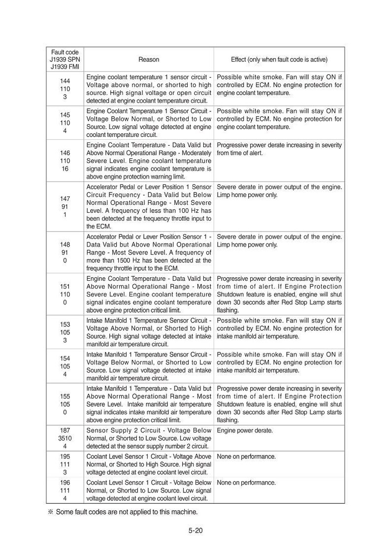 May include: A detailed chart with fault codes, reasons, and effects for a machine. The text includes codes like J1939 SPN and J1939 FMI, along with descriptions of sensor circuits and temperature readings.