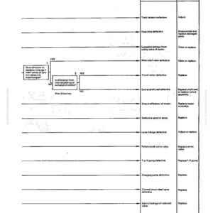 May include: A white and black technical diagram with text detailing causes and remedies for mechanical issues. The diagram includes flowcharts and lists of potential problems and solutions, such as defective parts and adjustments.