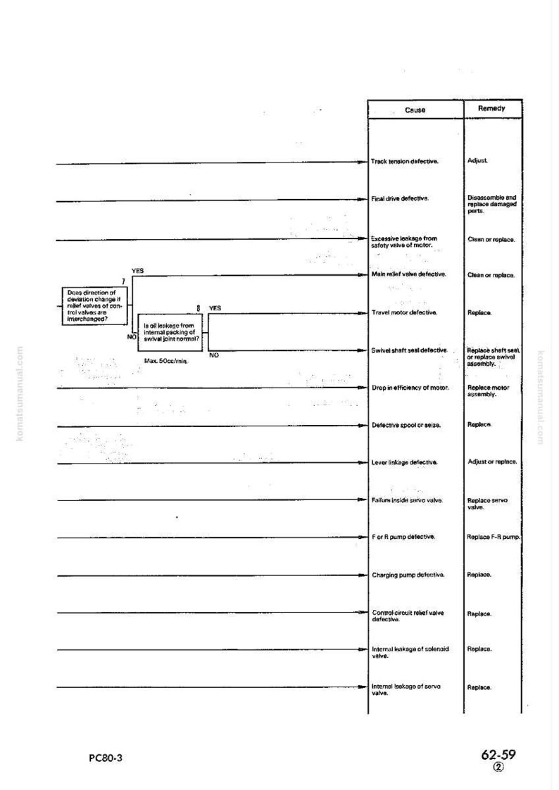 May include: A white and black technical diagram with text detailing causes and remedies for mechanical issues. The diagram includes flowcharts and lists of potential problems and solutions, such as defective parts and adjustments.