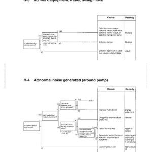 May include: A troubleshooting diagram with text and flowcharts. The diagram is divided into sections, including "No work equipment, travel, swing move" and "Abnormal noise generated (around pump)". The diagram provides causes and remedies for equipment issues.