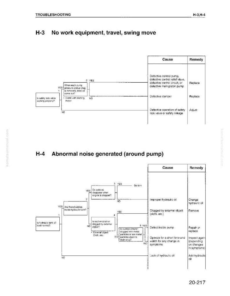 May include: A troubleshooting diagram with text and flowcharts. The diagram is divided into sections, including "No work equipment, travel, swing move" and "Abnormal noise generated (around pump)". The diagram provides causes and remedies for equipment issues.