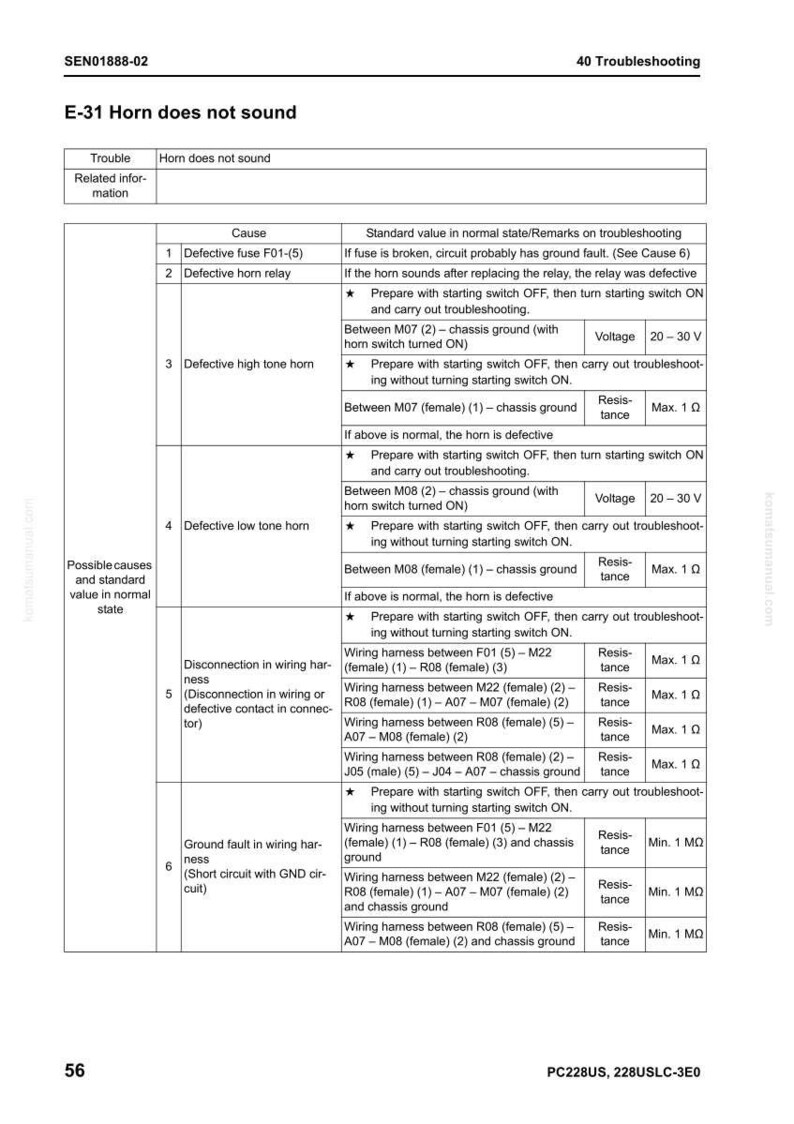 Op de afbeelding: Een probleemoplossingsgids voor de claxon van een voertuig, aangeduid als E-31. Het document beschrijft mogelijke oorzaken van claxonstoringen, waaronder defecte zekeringen, relais en bedradingsproblemen. Het biedt standaardwaarden en stappen voor probleemoplossing.