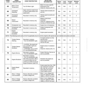 May include: A detailed table of two-digit display panel codes for electrical propulsion components. The table includes event codes, descriptions, restrictions, detection information, and event values such as decay time and limits. The document is labeled E2-20.
