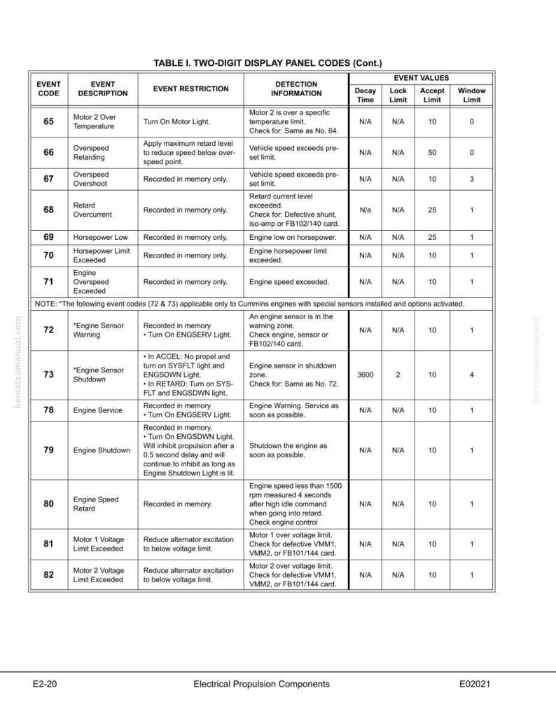 May include: A detailed table of two-digit display panel codes for electrical propulsion components. The table includes event codes, descriptions, restrictions, detection information, and event values such as decay time and limits. The document is labeled E2-20.