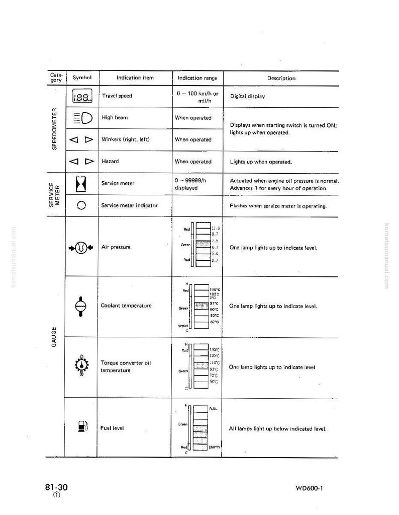 May include: Diagram of a vehicle's dashboard indicators, including speedometer, service meter, and various gauges. The chart provides information on travel speed, high beam, blinkers, hazard lights, air pressure, coolant temperature, torque converter oil temperature, and fuel level.