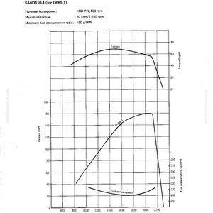 Op de afbeelding: Een diagram van de motorprestatiecurve met gelabelde assen voor koppel, vermogen en brandstofverbruik. De grafiek toont gegevens voor een SA6D110-1 motor, inclusief vliegwielvermogen.
