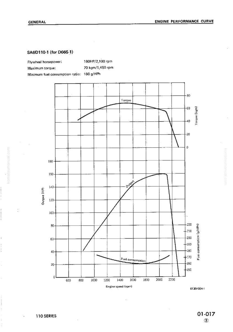 Op de afbeelding: Een diagram van de motorprestatiecurve met gelabelde assen voor koppel, vermogen en brandstofverbruik. De grafiek toont gegevens voor een SA6D110-1 motor, inclusief vliegwielvermogen.