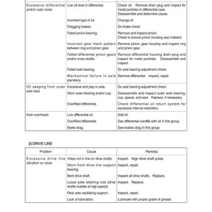 May include: A detailed table from a manual, listing automotive problems related to differentials, axles, and drive lines. The table includes problems, causes, and remedies for various mechanical issues.