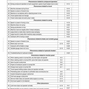 May include: A troubleshooting guide for a machine, with a table detailing various issues and their corresponding codes. Categories include "Phenomena related to travel" and "Phenomena related to swing". The document is labelled SEN04497-00.