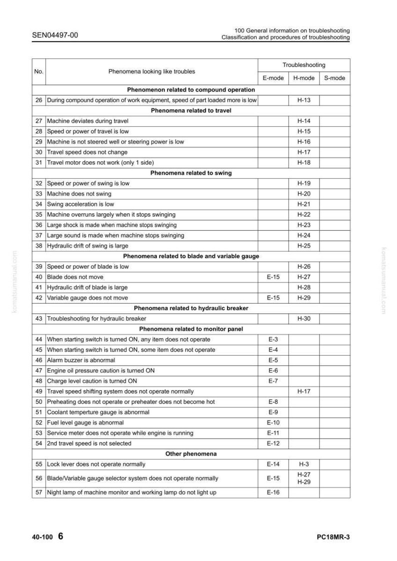 May include: A troubleshooting guide for a machine, with a table detailing various issues and their corresponding codes. Categories include "Phenomena related to travel" and "Phenomena related to swing". The document is labelled SEN04497-00.