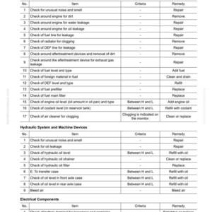May include: A detailed troubleshooting checklist for engine, hydraulic, and electrical components. The document includes items to check, criteria, and remedies. The text is in black font on a white background.
