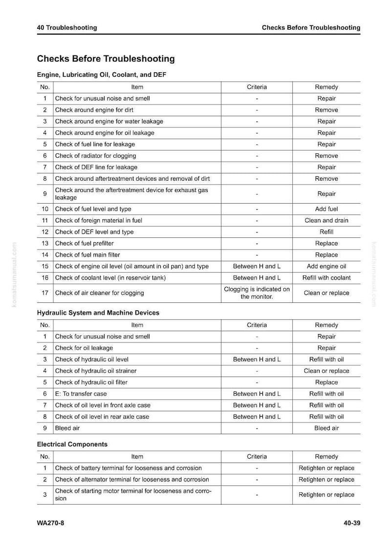 May include: A detailed troubleshooting checklist for engine, hydraulic, and electrical components. The document includes items to check, criteria, and remedies. The text is in black font on a white background.
