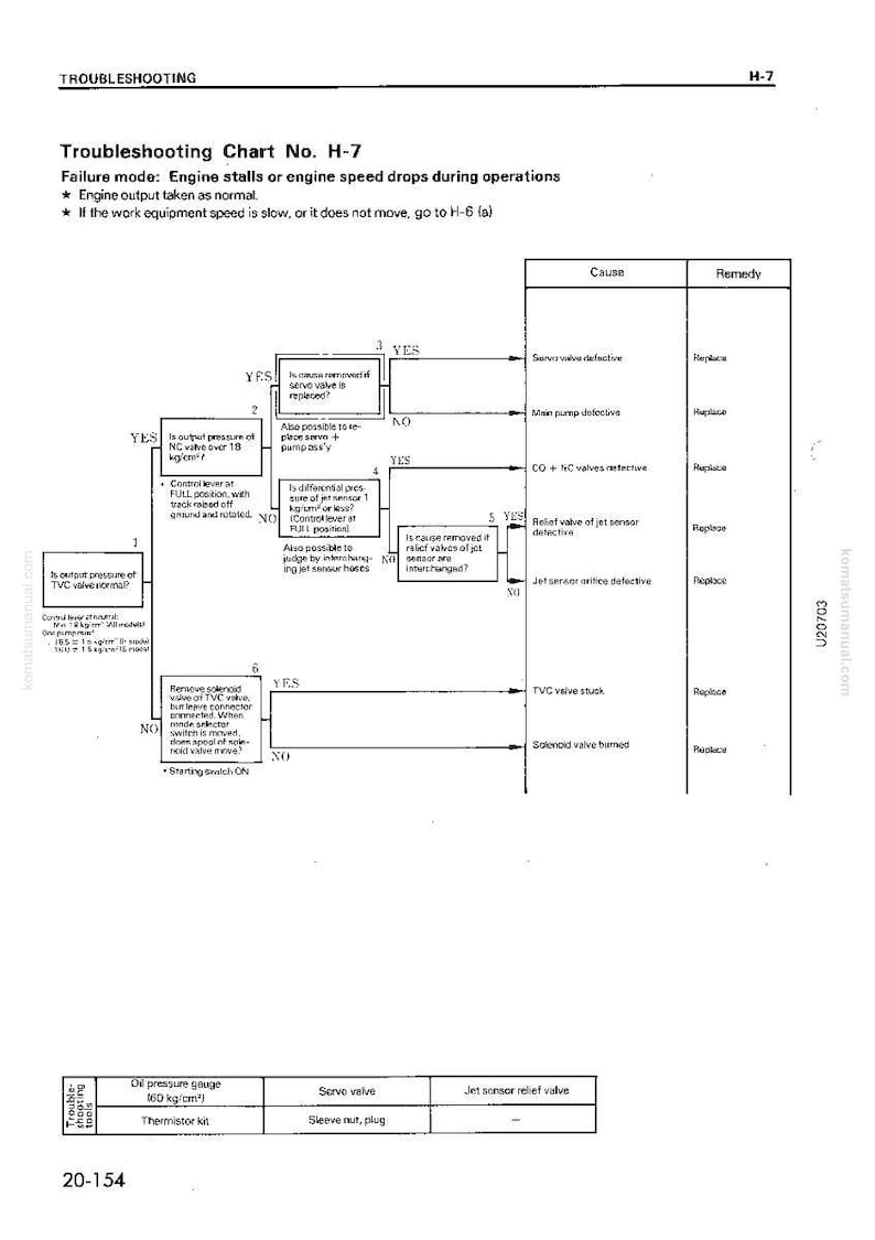 May include: Troubleshooting chart for engine issues, labeled H-7. The chart details failure modes, causes, and remedies for engine stalls or speed drops. Includes a flow chart with diagnostic steps and component replacement instructions.