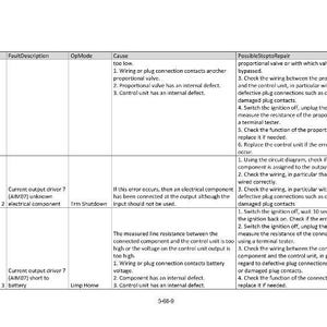 May include: A technical document with a table detailing fault descriptions, causes, and repair steps. The document includes columns for SPN, FMI, OpMode, and Possible Steps to Repair. The text is in black font on a white background.