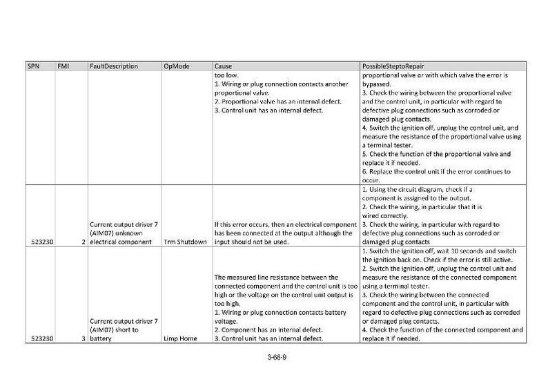 May include: A technical document with a table detailing fault descriptions, causes, and repair steps. The document includes columns for SPN, FMI, OpMode, and Possible Steps to Repair. The text is in black font on a white background.