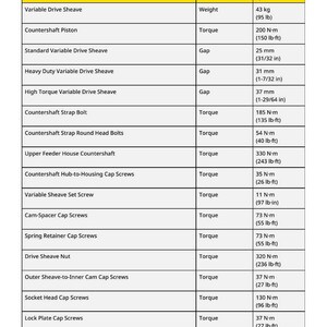May include: A table of specifications for various mechanical components, including Variable Drive Sheave, Countershaft Piston, and Cap Screws. Measurements are provided in both metric and imperial units, such as 43 kg (95 lb) for weight and 200 N-m (150 lb-ft) for torque.