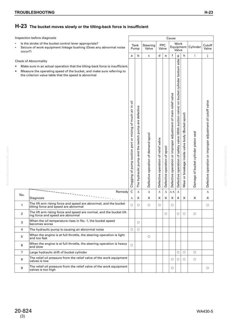 K&ouml;nnte beinhalten: Fehlerbehebungshandbuch f&uuml;r einen Eimermechanismus, mit einer Tabelle m&ouml;glicher Ursachen und Abhilfema&szlig;nahmen f&uuml;r langsame Bewegung oder unzureichende Kippkraft. Enth&auml;lt eine Liste von Diagnosen und entsprechenden L&ouml;sungen.