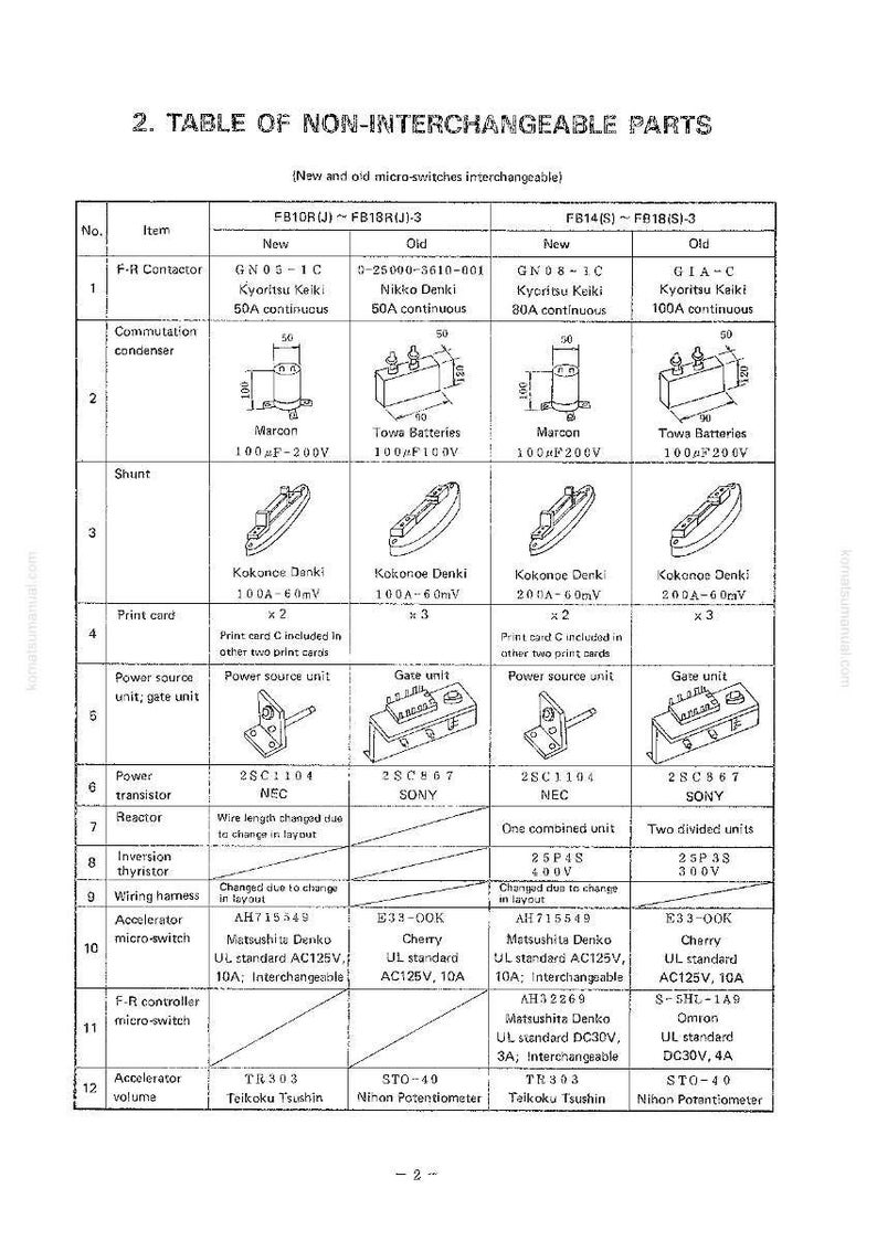 Op de afbeelding: Een gedetailleerde tabel met niet-uitwisselbare onderdelen, waarschijnlijk voor machines of elektronica. De tabel bevat verschillende componenten zoals contactoren, condensatoren en transistors, met specificaties en fabrikantgegevens. De tekst is in het Engels.