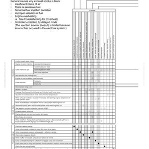 May include: Troubleshooting chart for engine issues. The chart lists potential causes for black exhaust smoke, including insufficient air intake and fuel injection problems. Includes a grid for diagnosing issues and suggested remedies.