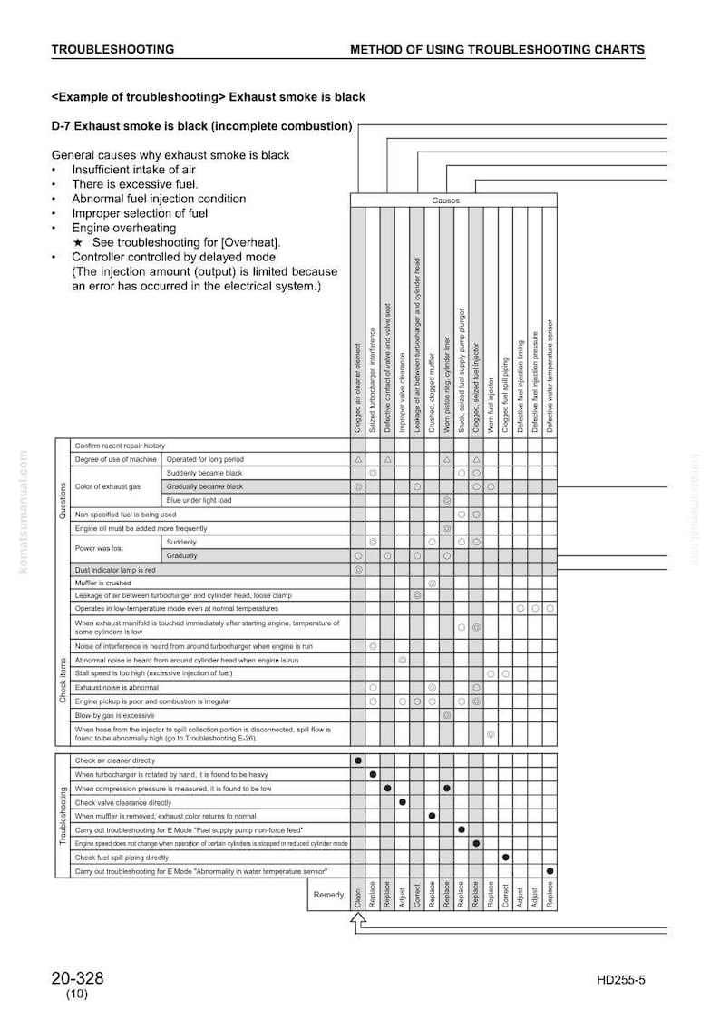 May include: Troubleshooting chart for engine issues. The chart lists potential causes for black exhaust smoke, including insufficient air intake and fuel injection problems. Includes a grid for diagnosing issues and suggested remedies.