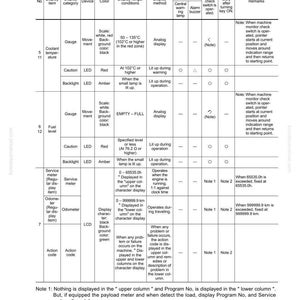 May include: A technical diagram with a white background, displaying tables and text. The diagram provides information on coolant temperature, fuel level, service meter, odometer, and action codes. The text is in black and red.