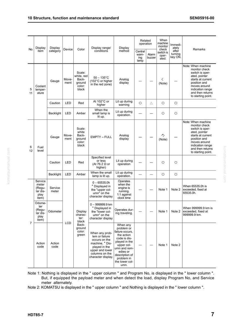 May include: A technical diagram with a white background, displaying tables and text. The diagram provides information on coolant temperature, fuel level, service meter, odometer, and action codes. The text is in black and red.