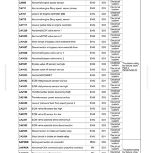 Peut inclure: Page d'un guide de d&eacute;pannage avec un tableau r&eacute;pertoriant les codes de panne, les contenus, l'&eacute;quipement applicable, les codes d'action et les classifications. Extrait d'un manuel Komatsu.