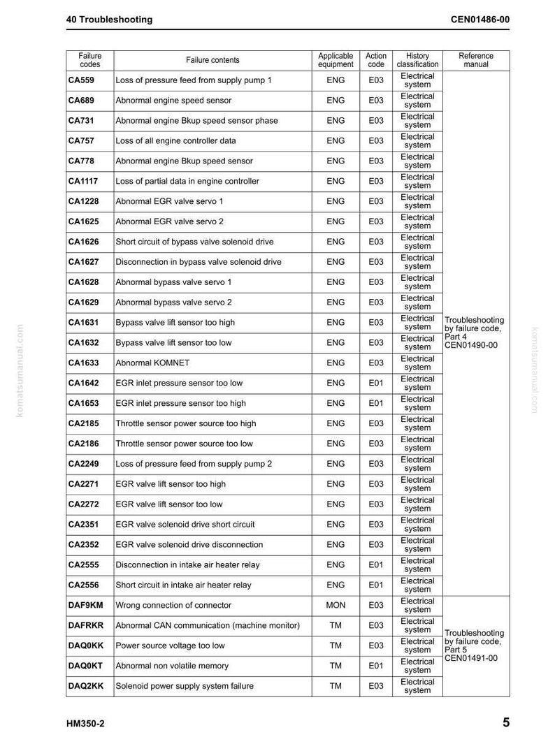 Peut inclure: Page d'un guide de d&eacute;pannage avec un tableau r&eacute;pertoriant les codes de panne, les contenus, l'&eacute;quipement applicable, les codes d'action et les classifications. Extrait d'un manuel Komatsu.