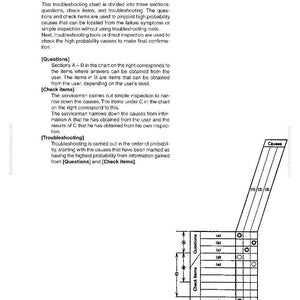 May include: A troubleshooting chart with the title "METHOD OF USING TROUBLESHOOTING CHARTS". The chart is divided into sections for questions, check items, and troubleshooting, with a diagram illustrating the process. The chart includes text and a grid.