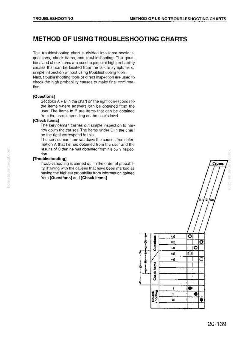 May include: A troubleshooting chart with the title "METHOD OF USING TROUBLESHOOTING CHARTS". The chart is divided into sections for questions, check items, and troubleshooting, with a diagram illustrating the process. The chart includes text and a grid.