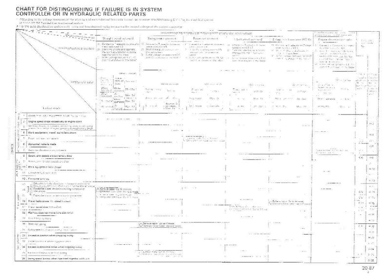 May include: A technical chart with text, titled "CHART FOR DISTINGUISHING IF FAILURE IS IN SYSTEM CONTROLLER OR IN HYDRAULIC RELATED PARTS." The chart is a grid with rows and columns, likely used for troubleshooting or analysis of system failures.