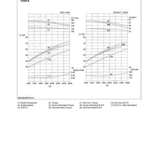 Puede incluir: Un diagrama t&eacute;cnico titulado "Curvas de rendimiento" para un motor V3300-B. El gr&aacute;fico muestra datos como la potencia de frenado, la velocidad del motor y el par, con mediciones en kgf-m y PS. El diagrama incluye m&uacute;ltiples curvas y etiquetas.