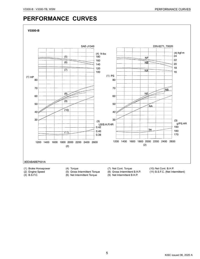 Puede incluir: Un diagrama t&eacute;cnico titulado "Curvas de rendimiento" para un motor V3300-B. El gr&aacute;fico muestra datos como la potencia de frenado, la velocidad del motor y el par, con mediciones en kgf-m y PS. El diagrama incluye m&uacute;ltiples curvas y etiquetas.
